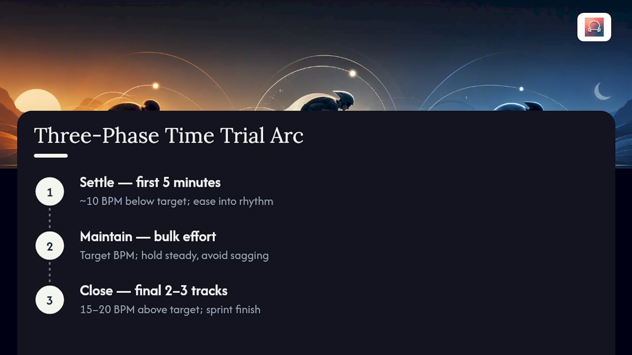 Diagram of time trial playlist pacing phases and BPM ranges