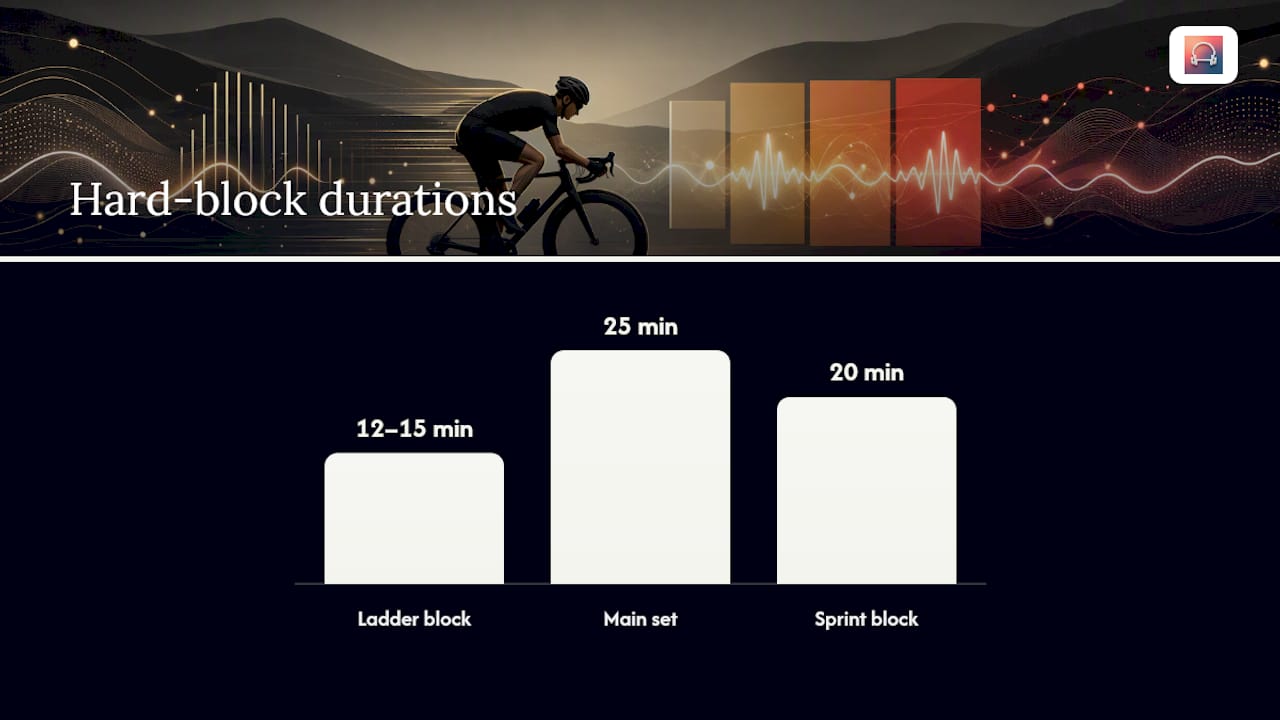 Cycling sprint session timeline templates