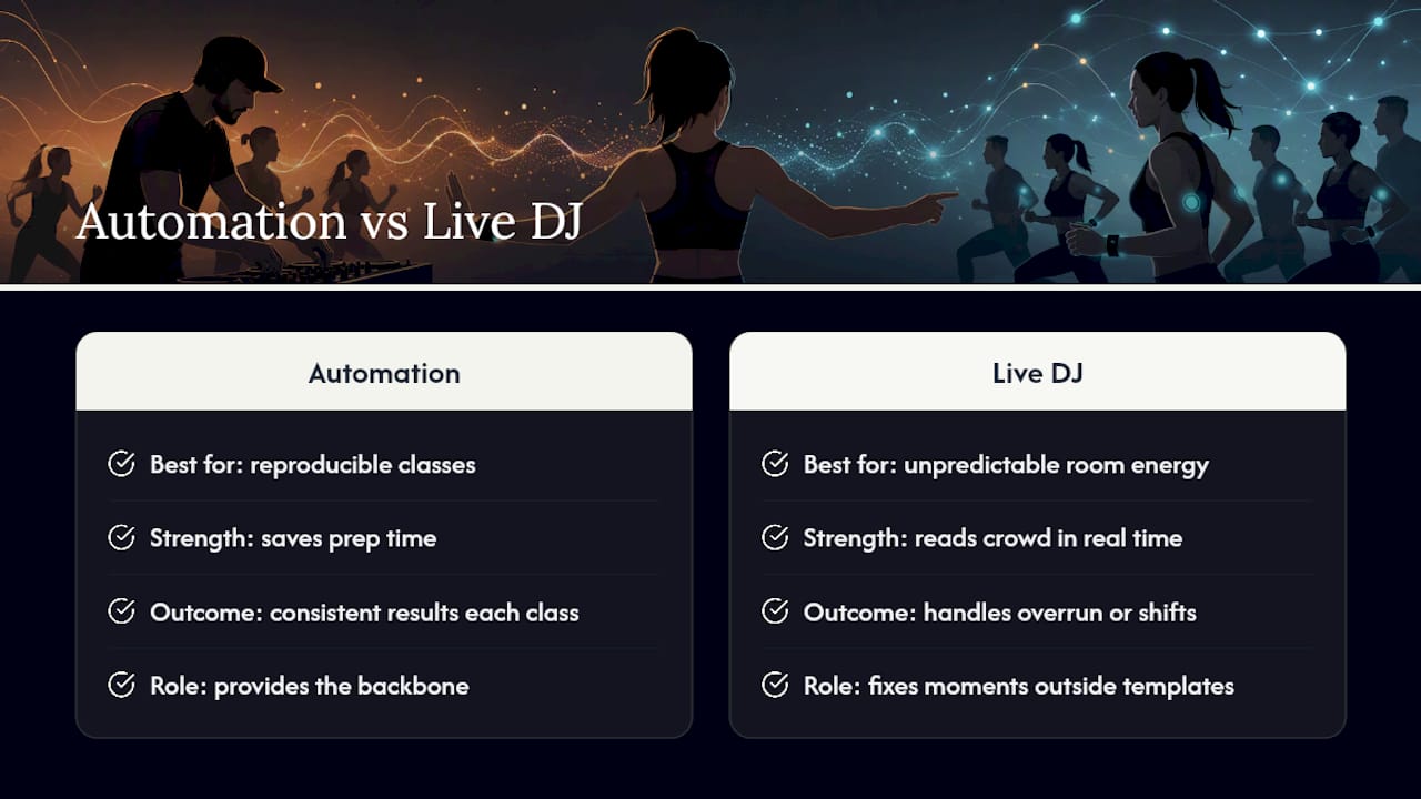 Automation Gets You There Faster, But Not Alone — overview diagram