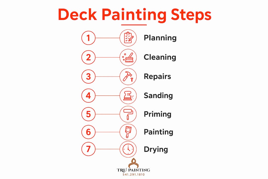 Infographic showing step-by-step deck painting process