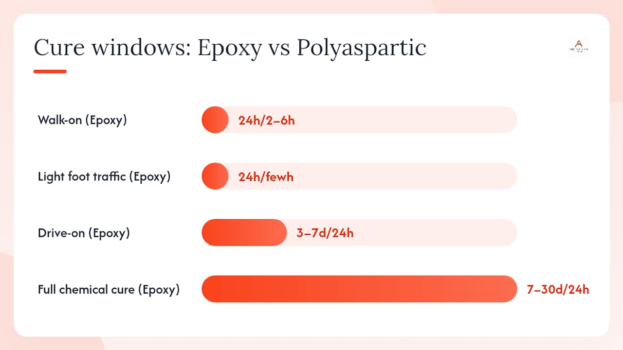 Comparison chart of epoxy and polyaspartic cure times