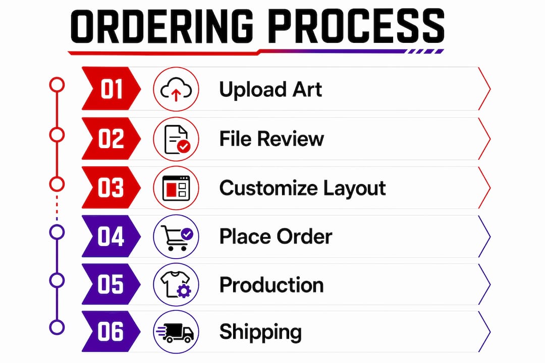 Infographic illustrating DTF transfer ordering steps