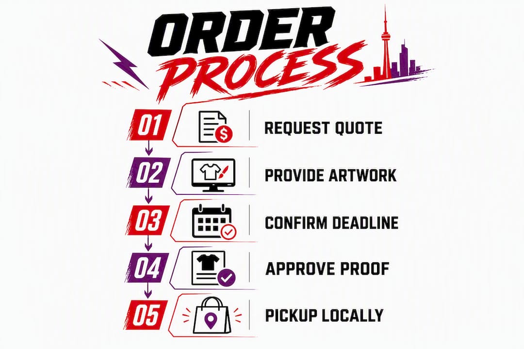 Infographic showing custom t-shirt local order process