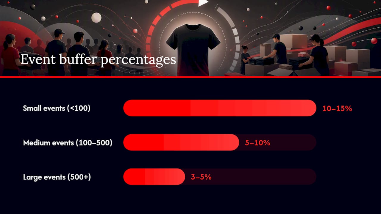 Buffer Stock, Extra Headcounts, and Minimum Orders — overview diagram