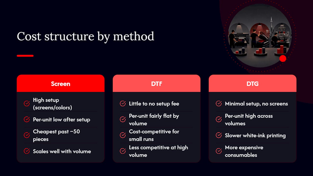 Cost structures for three dark-shirt printing methods