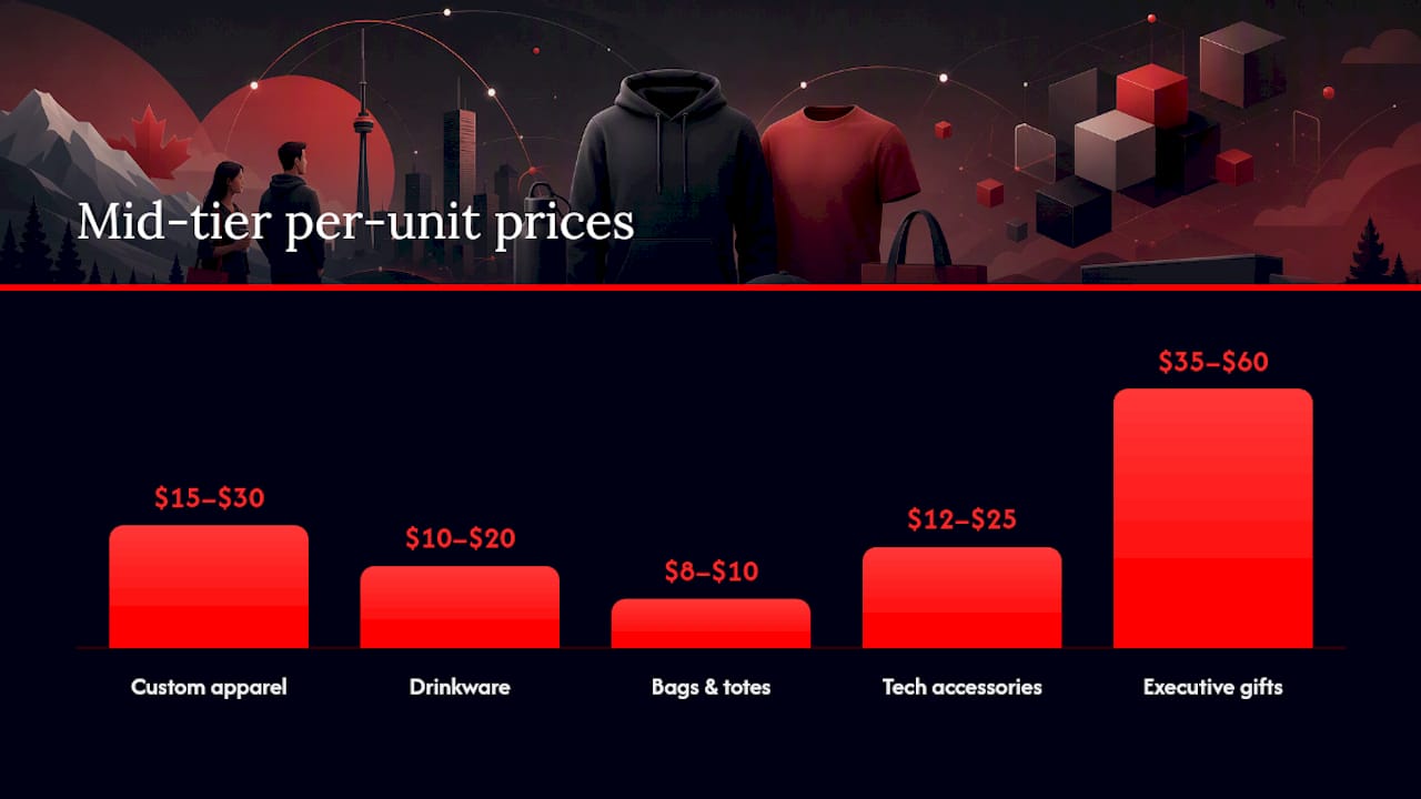 Average Cost of Branded Merchandise by Category — overview diagram