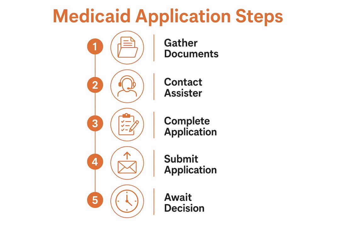 Infographic outlining Medicaid application steps