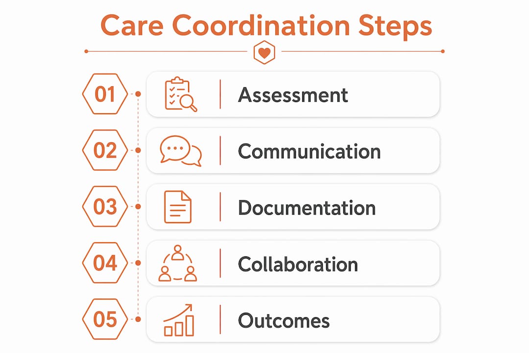 Infographic showing care coordination steps for pediatric care