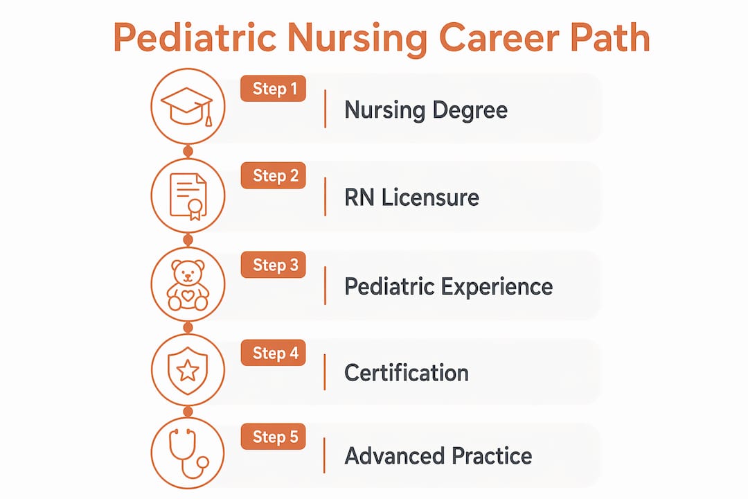 Infographic illustrating pediatric nursing career steps