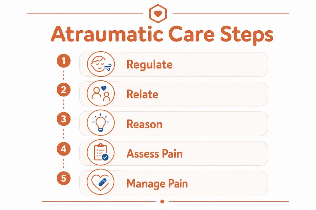Infographic showing atraumatic care key steps