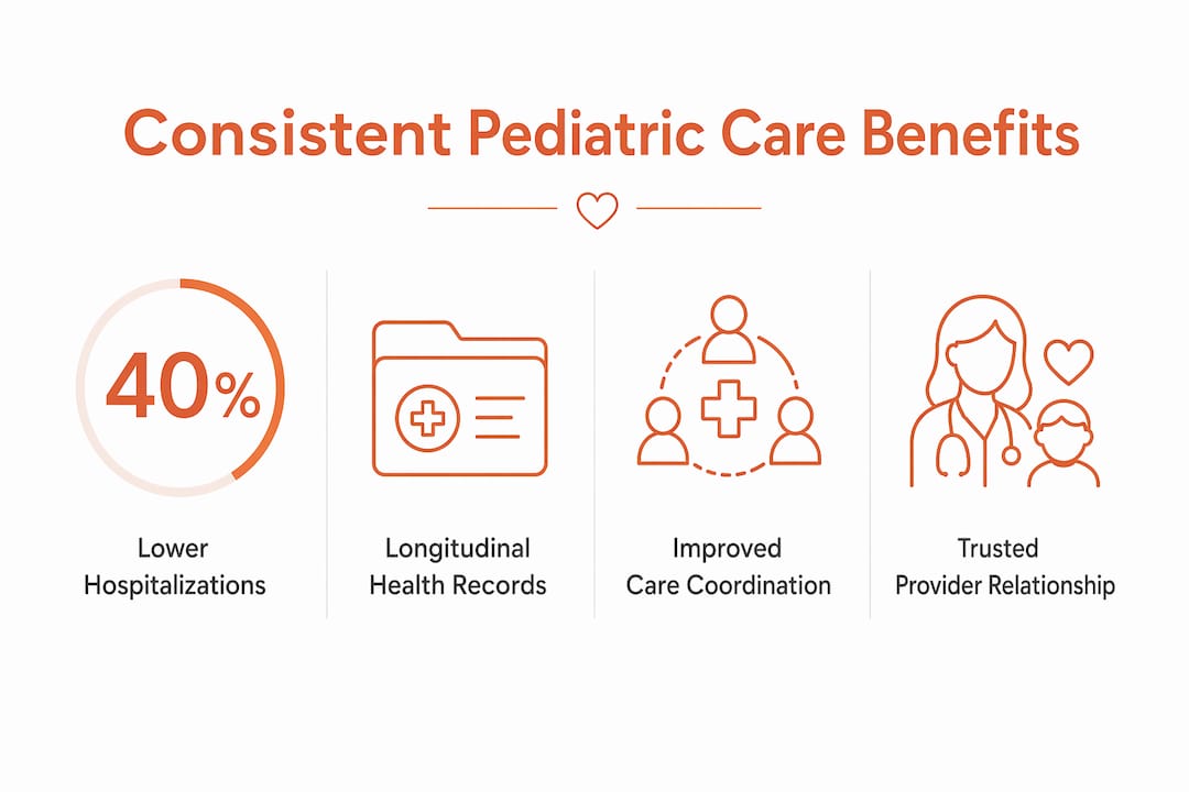 Infographic illustrating benefits of consistent pediatric care