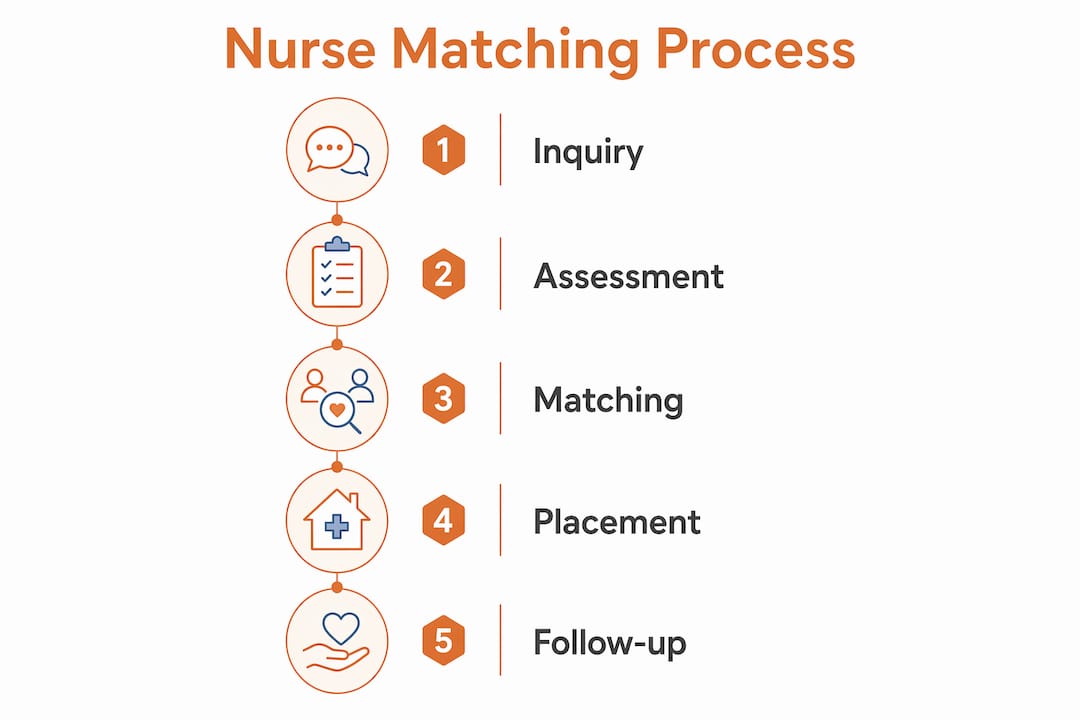 Infographic outlining nurse matching process steps