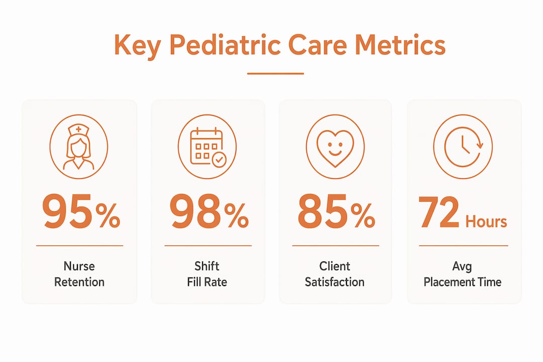 Infographic showing key pediatric care performance metrics
