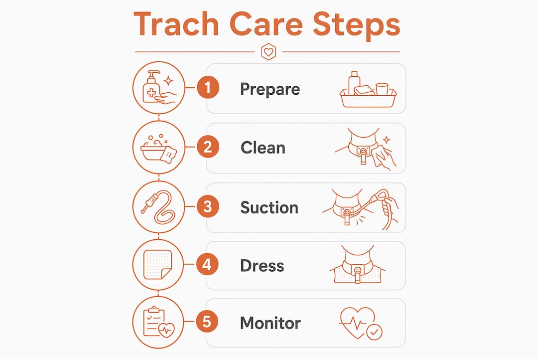 Infographic showing pediatric tracheostomy care steps