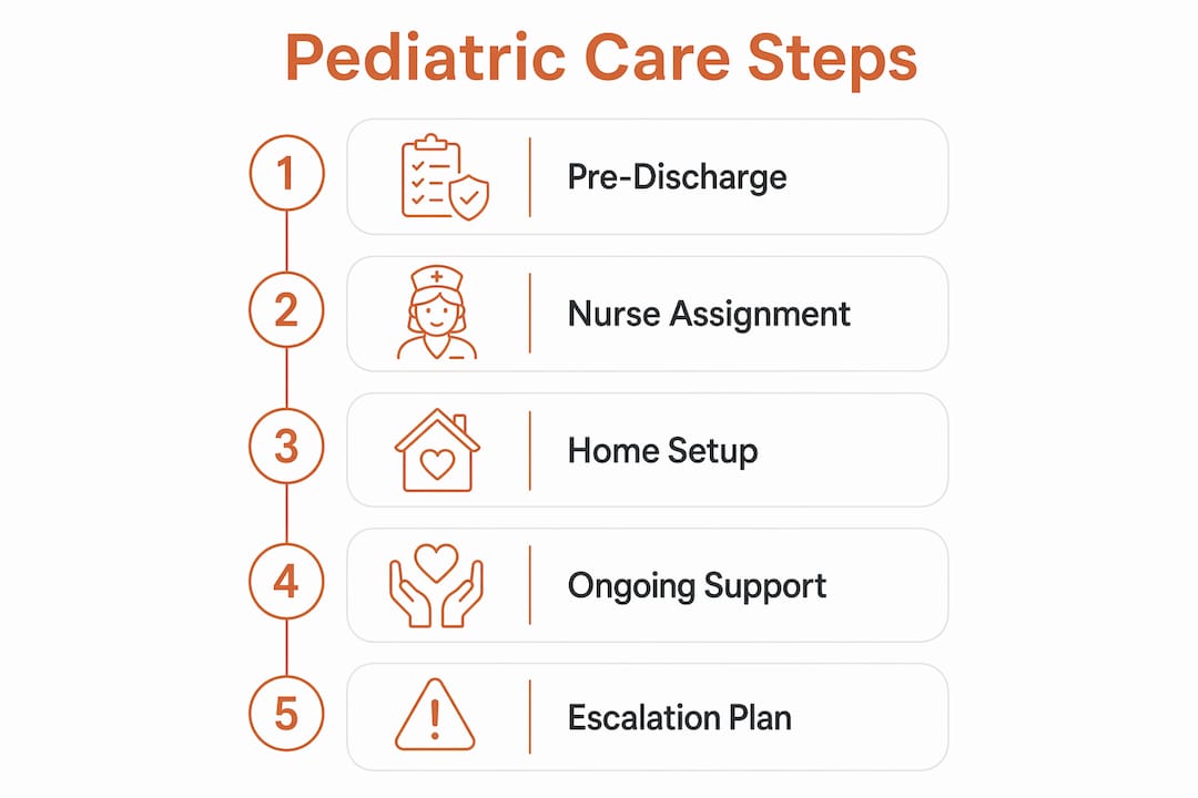Infographic showing pediatric care process steps