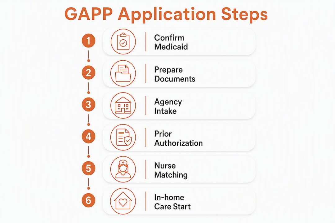 Infographic showing GAPP nursing application steps in Georgia