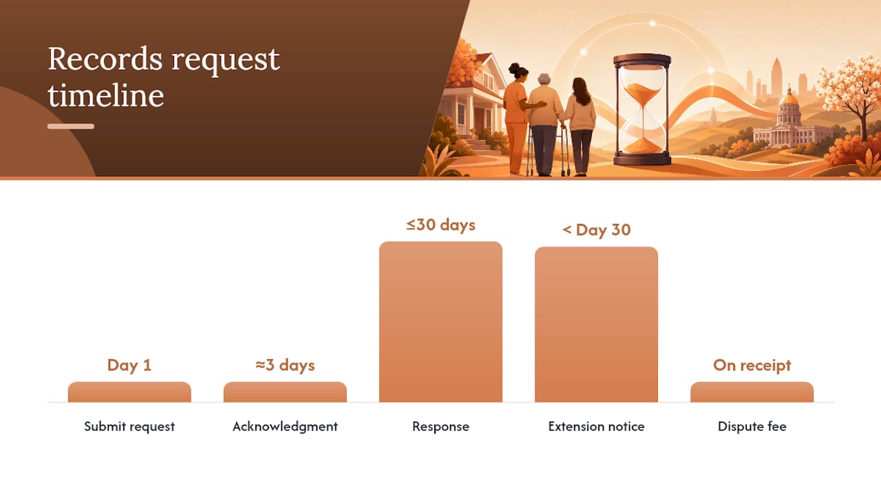 Timeline infographic of home healthcare record request process