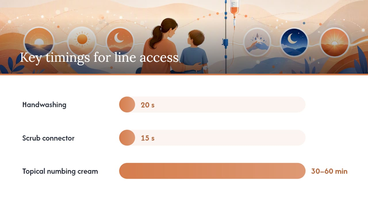 Daily care and safe line access: step-by-step home procedures — overview diagram