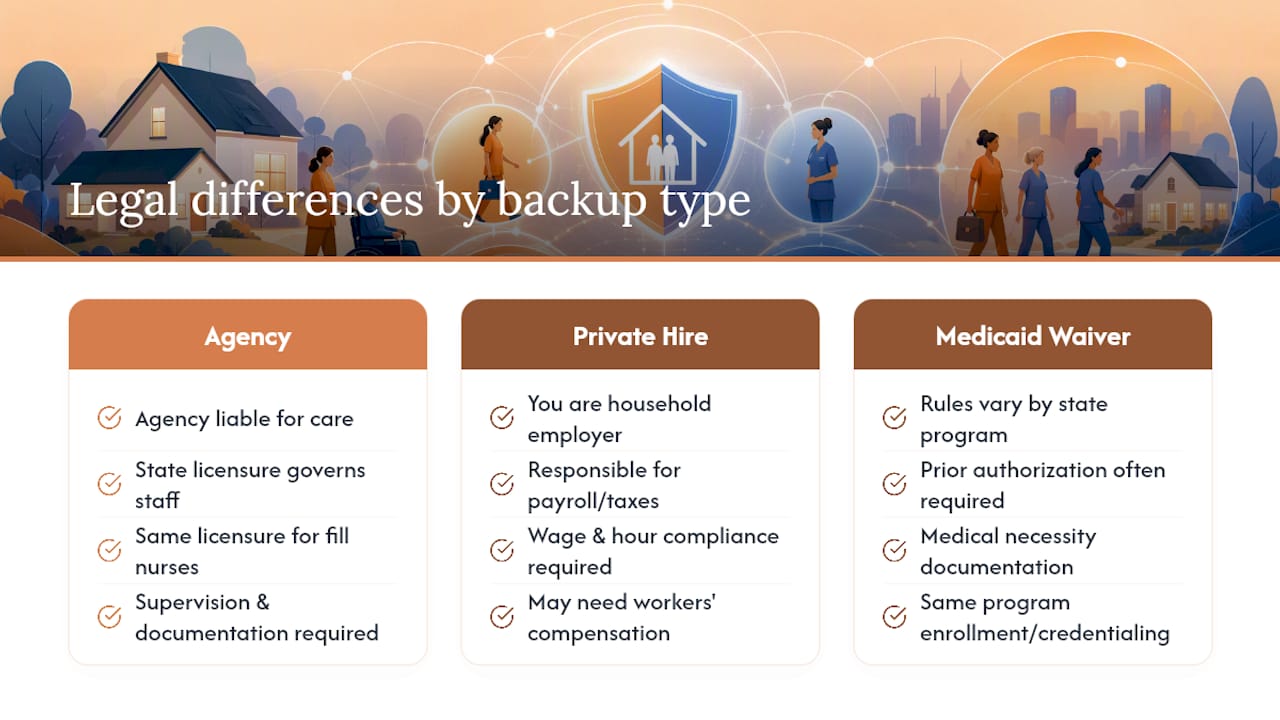 The Legal Side of Backup Nursing You Cannot Skip — overview diagram