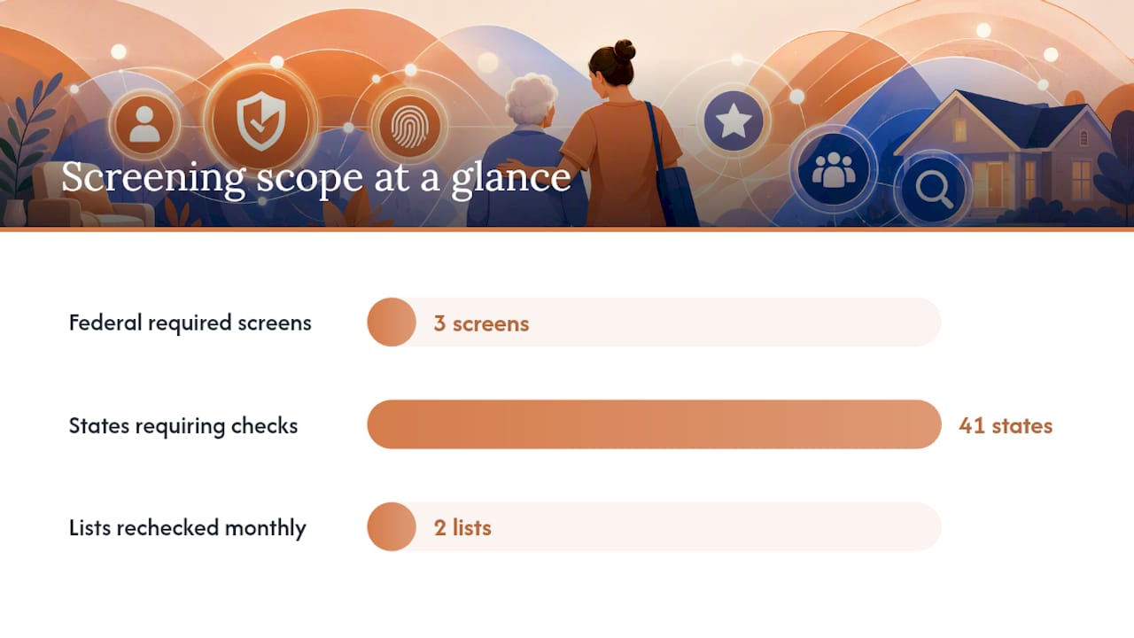 What Do Federal and State Screening Layers Actually Cover? — overview diagram