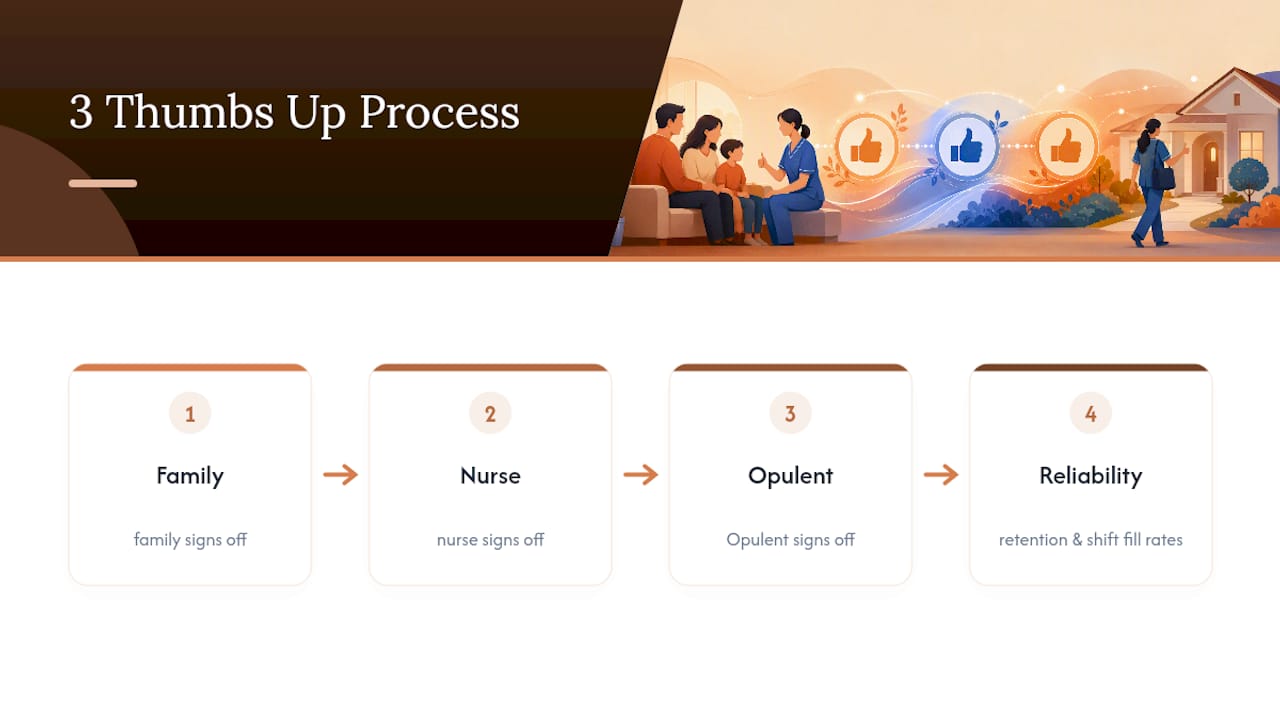 Diagram of 3 Thumbs Up Rule approval process