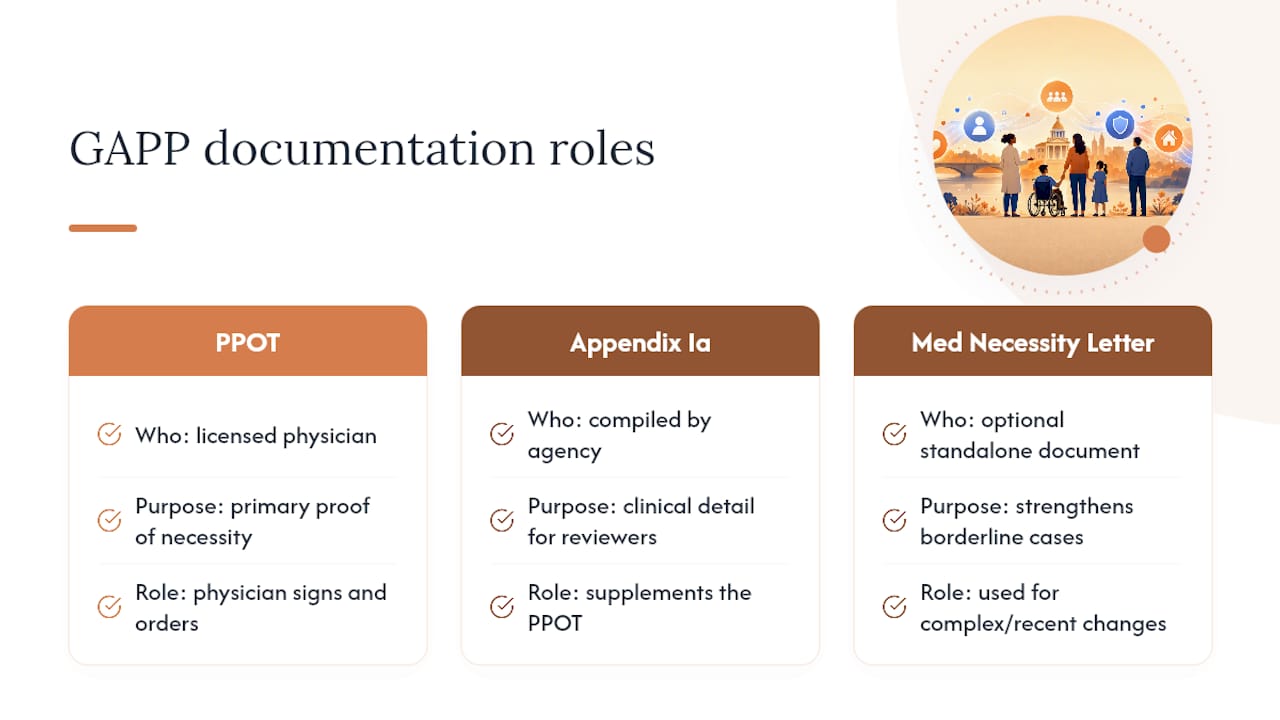 What Is a GAPP Medical Necessity Letter and When Do You Need One? — overview diagram