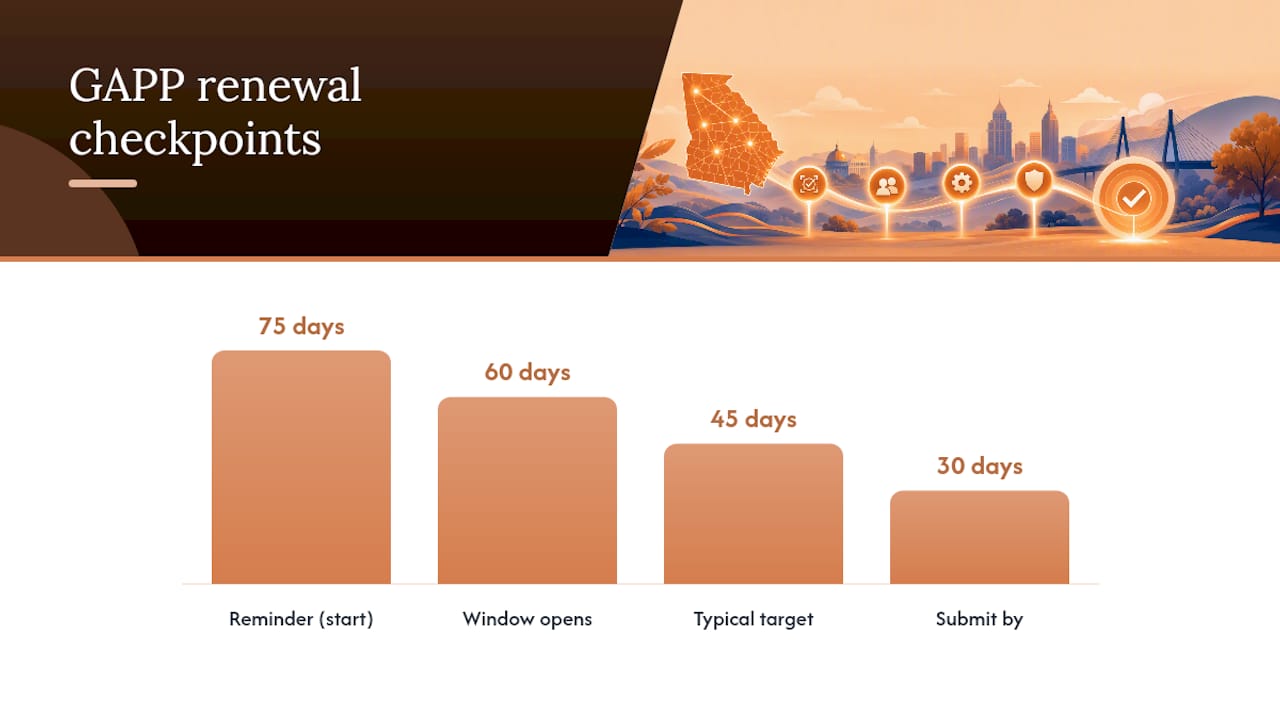 GAPP renewal timeline showing a 75-day reminder