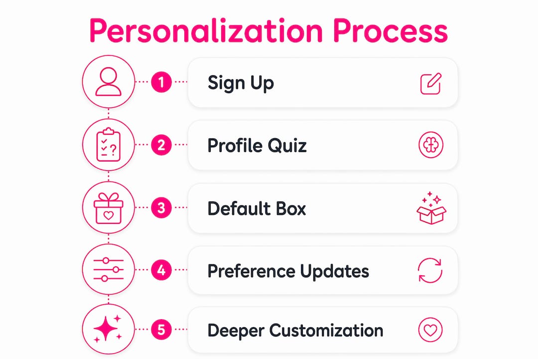 Infographic illustrating the personalized beauty box process