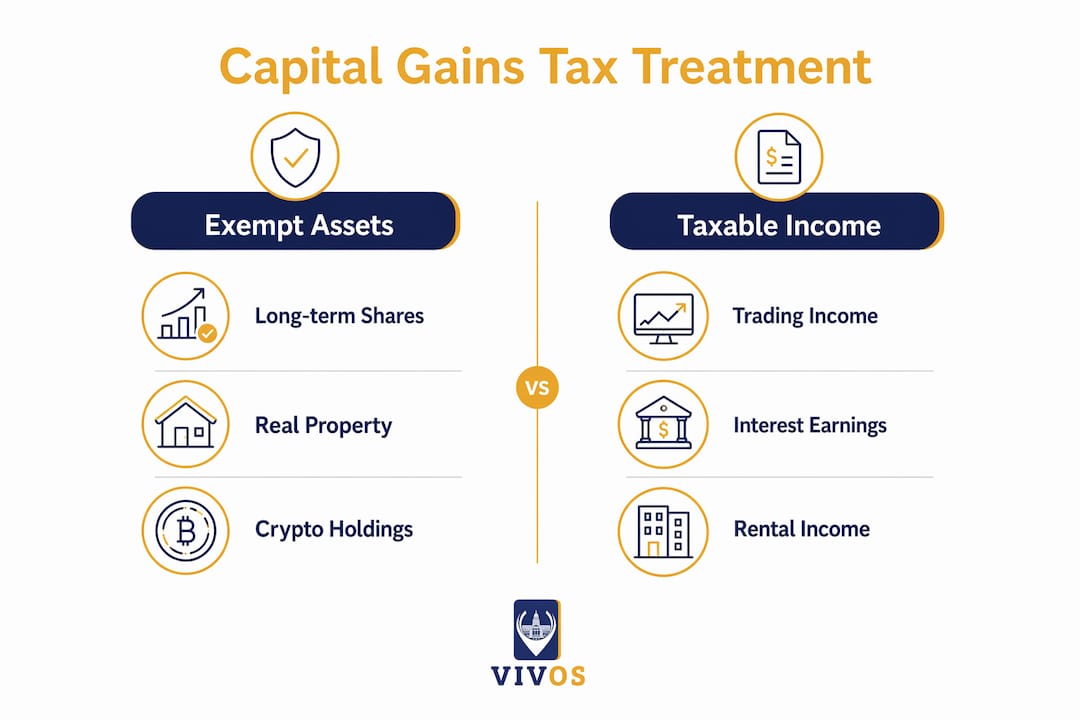 Infographic comparing exempt and taxable asset classes in Singapore capital gains tax