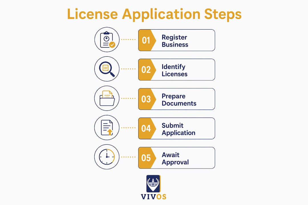 Infographic outlining steps to apply for business license in Singapore