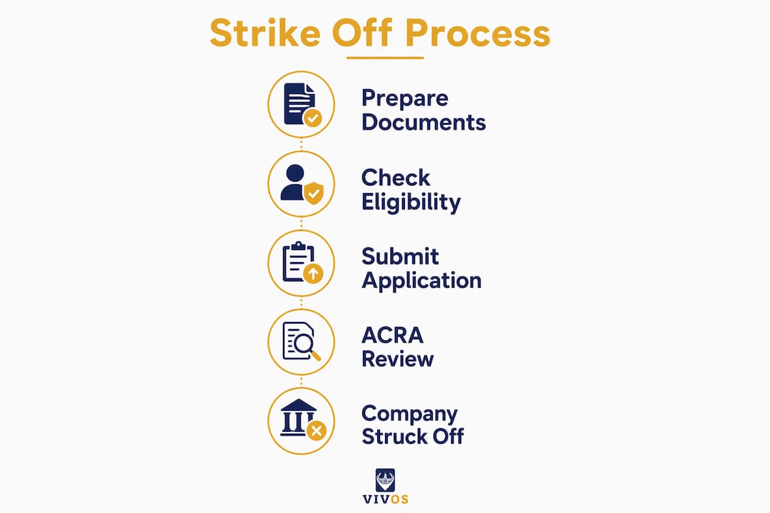 Infographic showing steps to strike off company