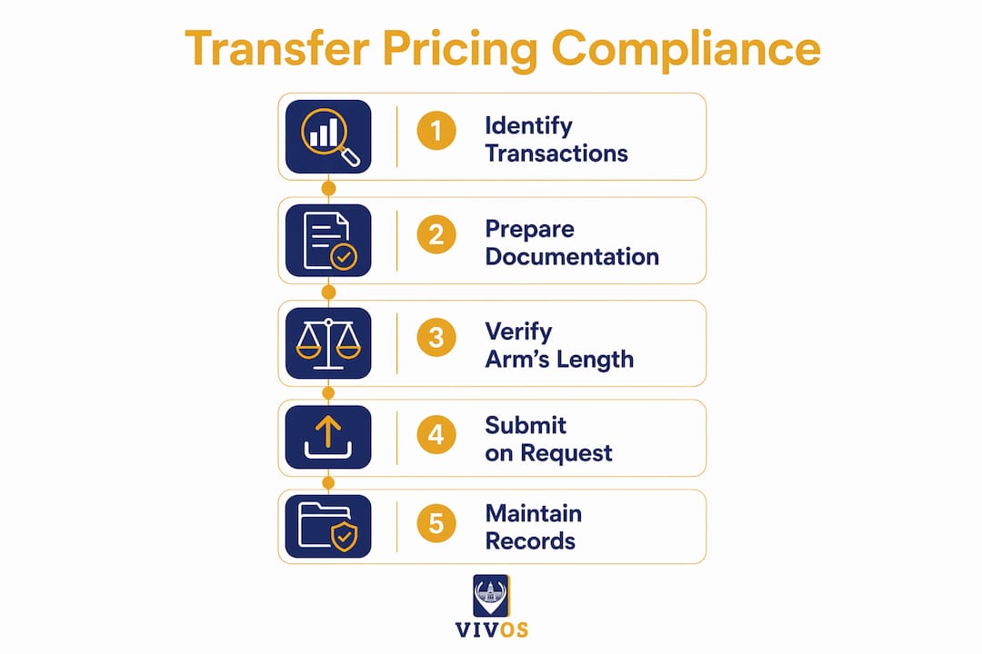 Infographic showing transfer pricing compliance steps in Singapore