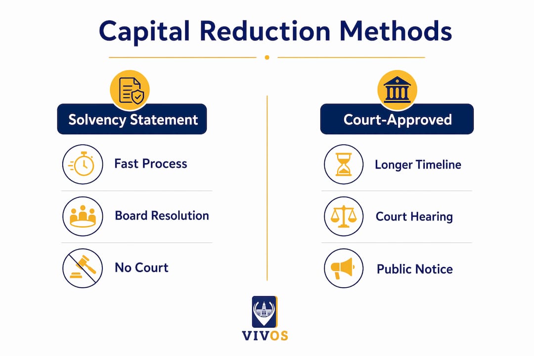 Infographic comparing capital reduction methods