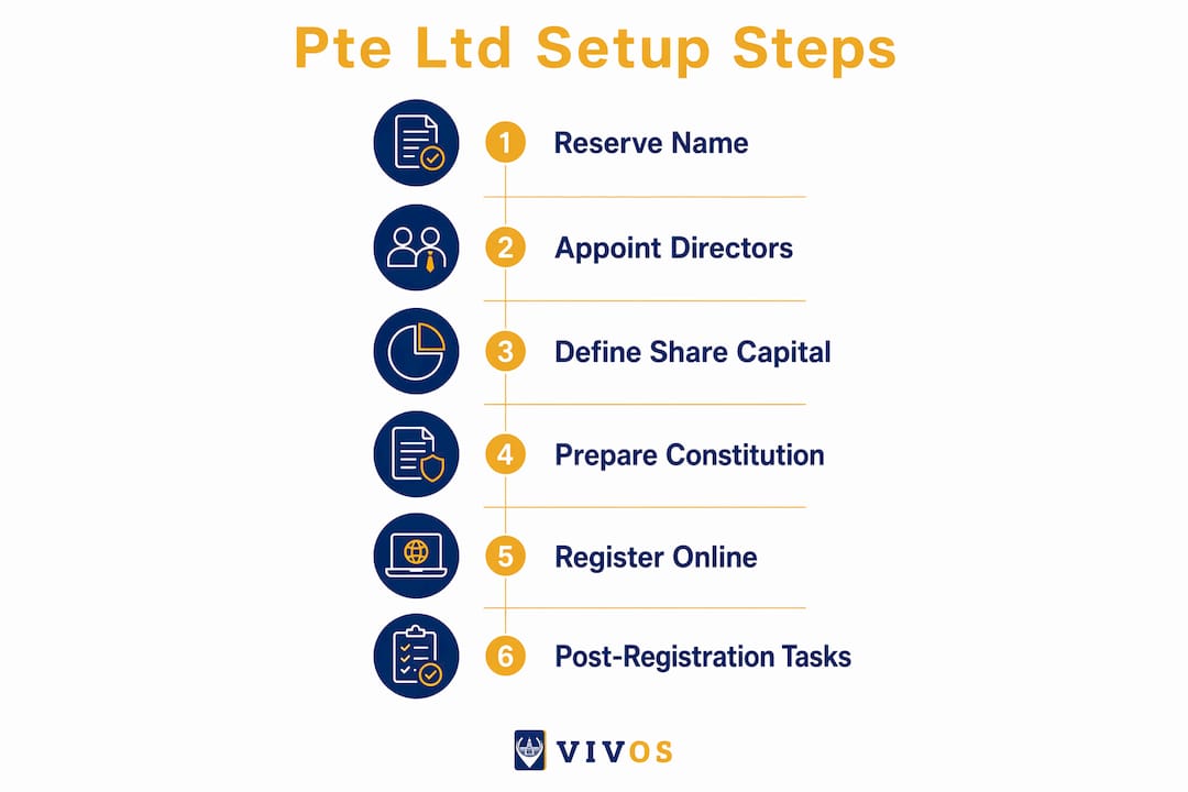 Infographic showing step-by-step Pte Ltd setup process