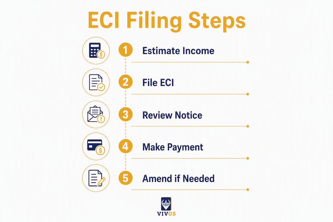 Infographic showing step-by-step ECI filing process