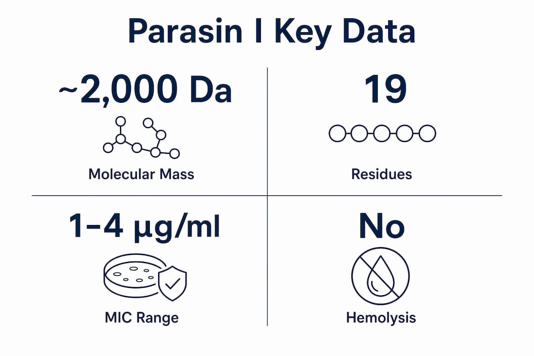 Infographic showing key biochemical and antimicrobial properties of Parasin I