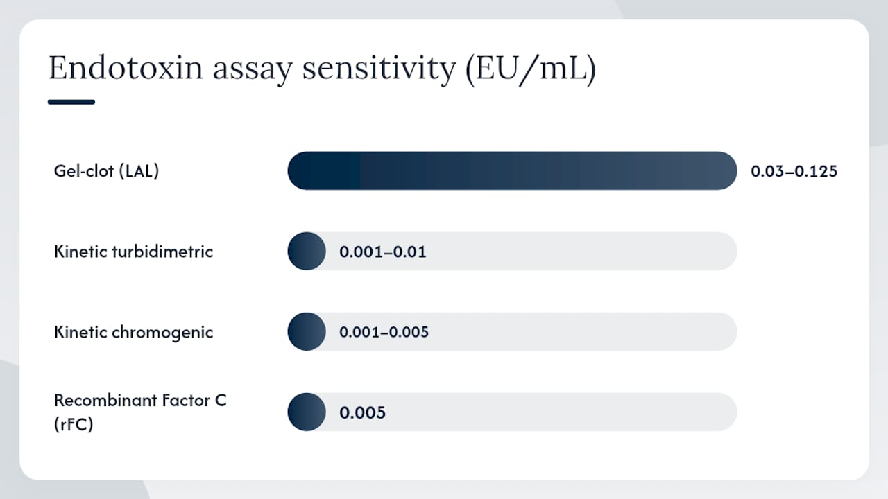 Diagram comparing endotoxin assay methods
