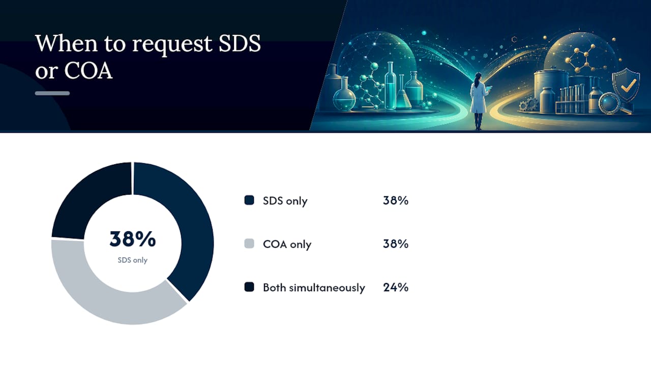 When should you request an SDS, and when should you request a COA? — overview diagram