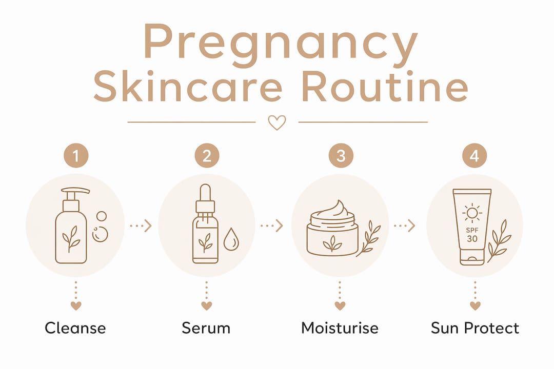 Infographic of four-step pregnancy skincare routine
