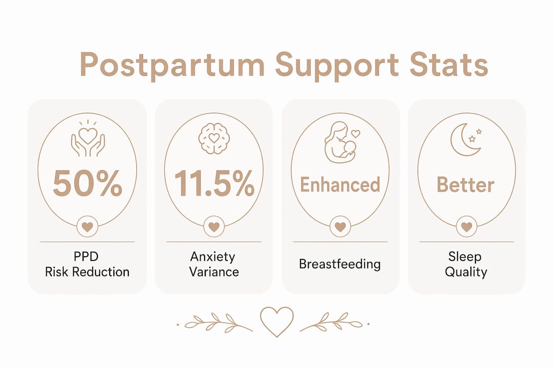 Infographic showing key postpartum support statistics