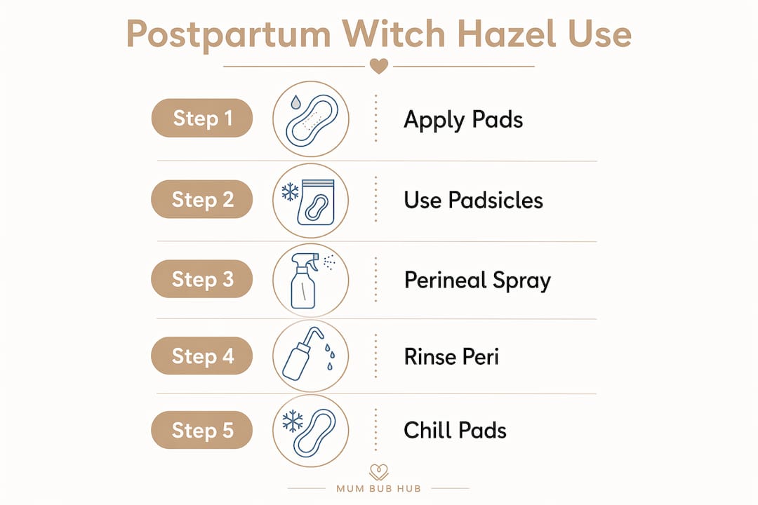 Infographic illustrating postpartum witch hazel usage steps