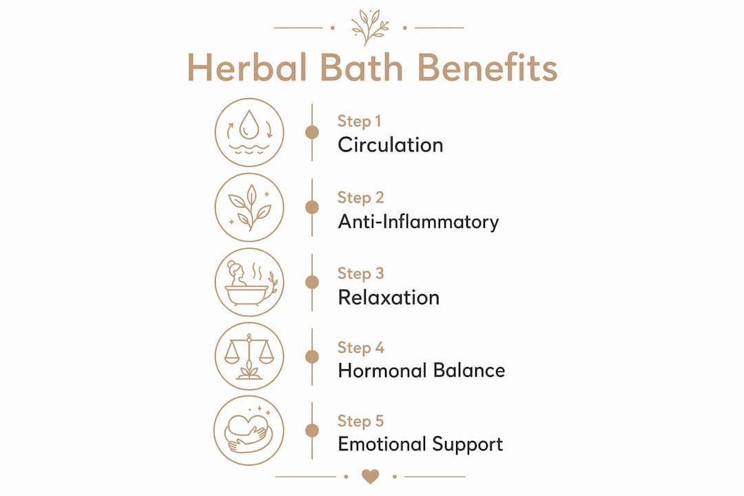 Infographic showing benefits of herbal bath soaks stepwise