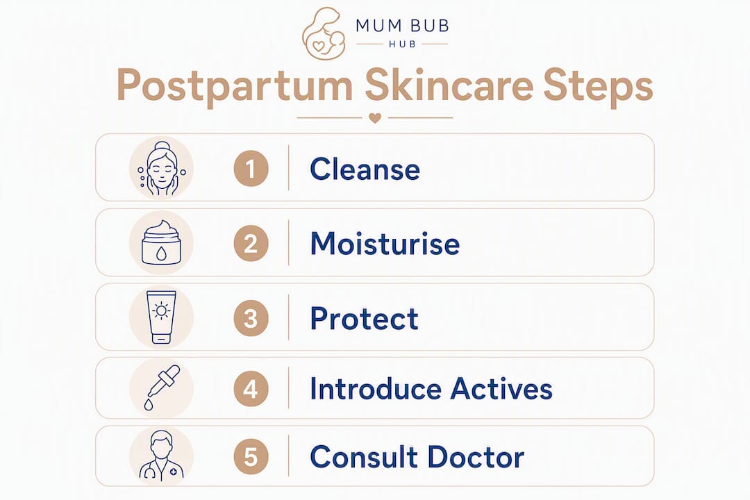 Infographic displaying postpartum skincare routine steps