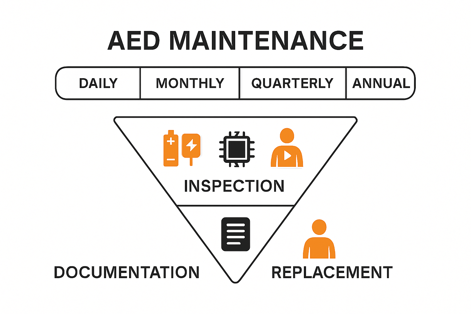 AED maintenance schedule process with tasks and timeline