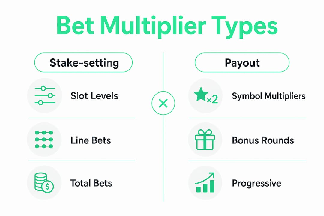 Infographic outlining types of bet multipliers