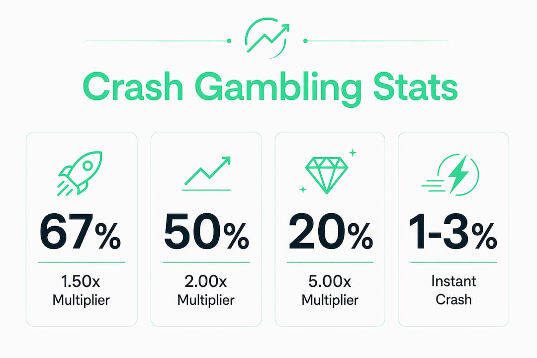 Infographic showcasing key crash gambling multiplier probabilities
