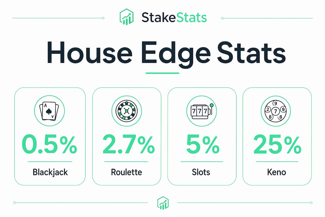 Infographic showing house edge percentages for popular casino games