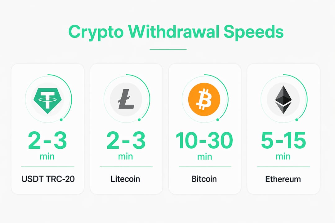 Infographic comparing speeds of crypto withdrawals by network