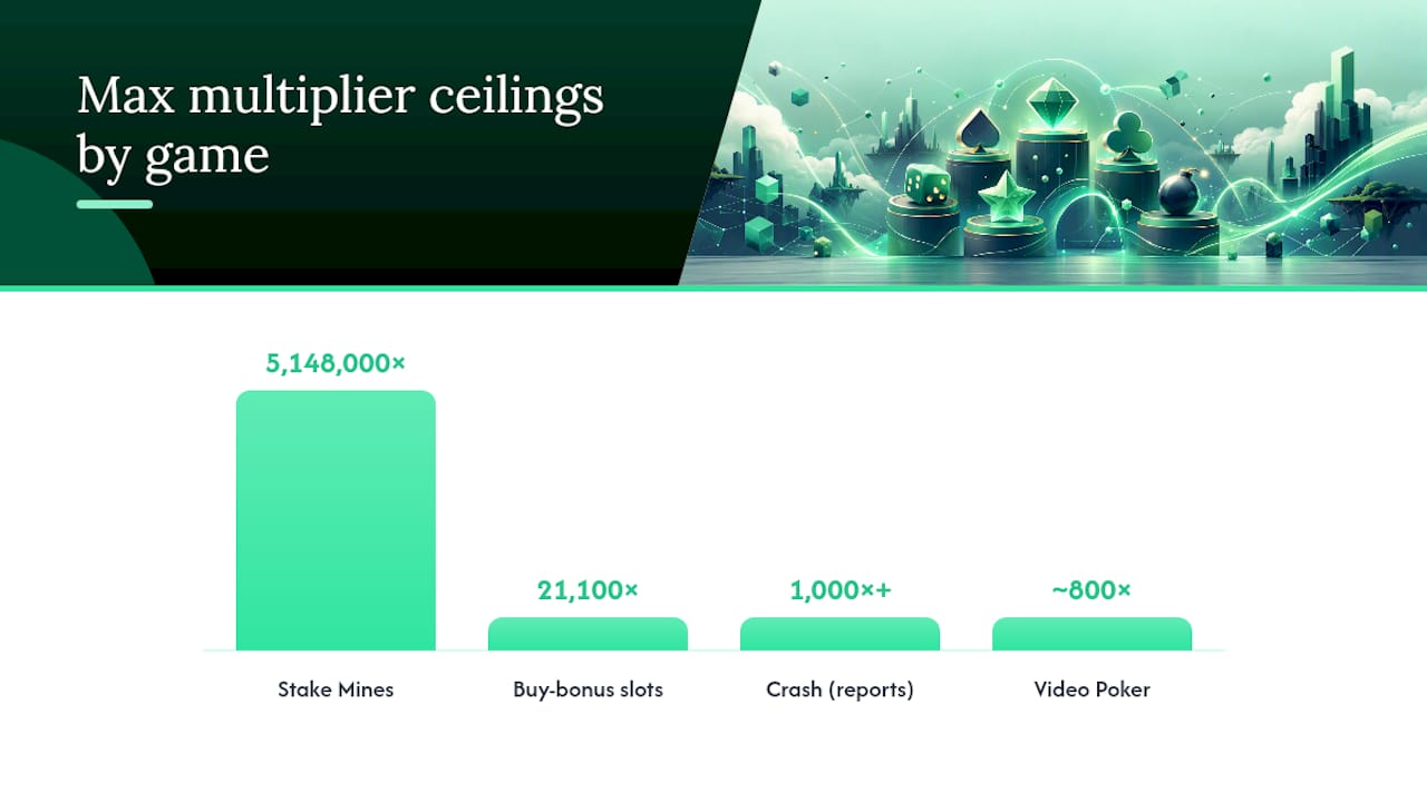 Comparison chart of max win multipliers by Stake game type