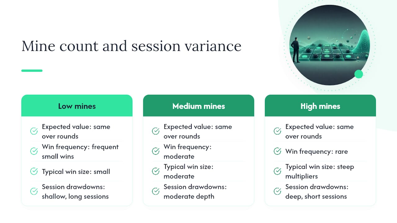 Diagram showing mine count impact on variance and session results